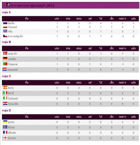 ตารางคะแนนฟุตบอลยูโร 2012