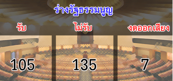 มติรับร่างรัฐธรรมนูญ ไม่รับ 135 ต่อ 105 งดออกเสียง 7